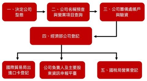 完整攻略！輕鬆掌握【公司登記】申請代辦、費用及查詢