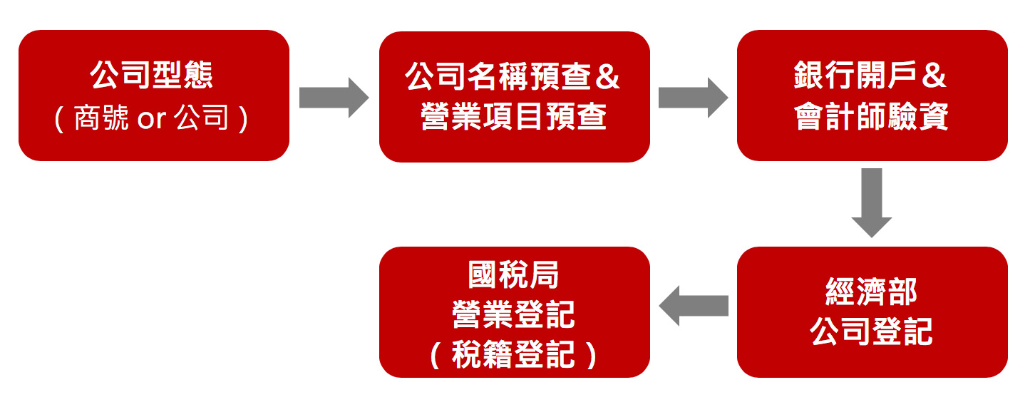 一篇搞定 公司登記 工商登記 申請 流程 查詢 驗資 費用神功略