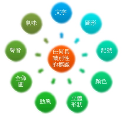 商標種類、樣態