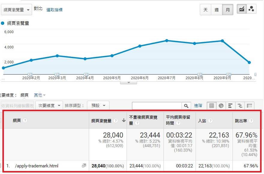 ga網頁狀態 Google Analytics